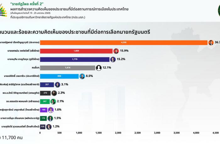 Thailand heads to the polls with the People's Party leading in the polls