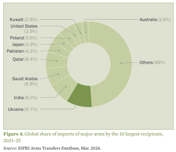 एशिया एशिया की हथियारों की दौड़: भारत, पाकिस्तान और खाड़ी देश बाजार को संचालित करते हैं